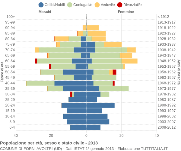 Grafico Popolazione per età, sesso e stato civile Comune di Forni Avoltri (UD)