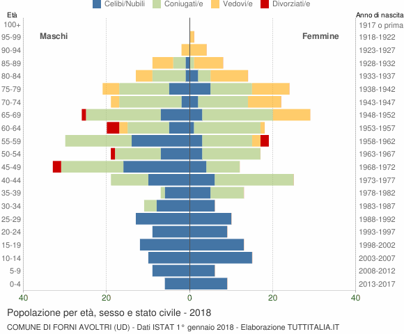 Grafico Popolazione per età, sesso e stato civile Comune di Forni Avoltri (UD)