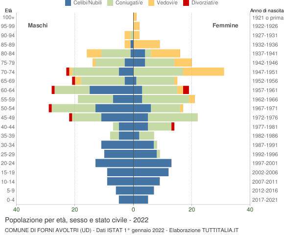 Grafico Popolazione per età, sesso e stato civile Comune di Forni Avoltri (UD)