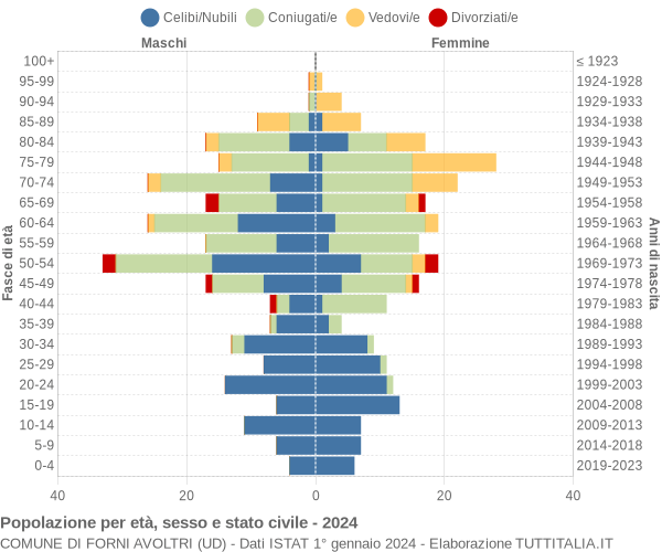 Grafico Popolazione per età, sesso e stato civile Comune di Forni Avoltri (UD)