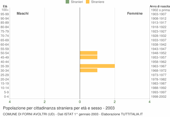 Grafico cittadini stranieri - Forni Avoltri 2003