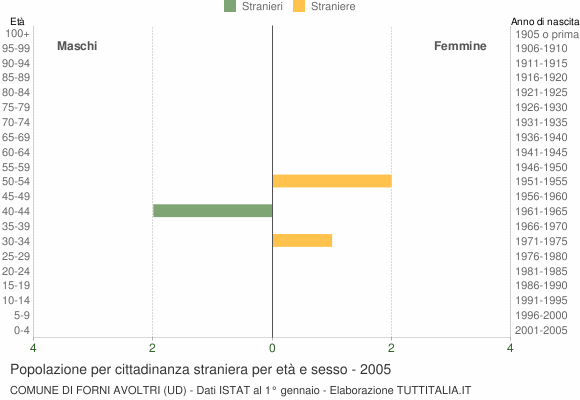 Grafico cittadini stranieri - Forni Avoltri 2005
