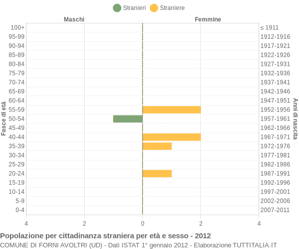 Grafico cittadini stranieri - Forni Avoltri 2012