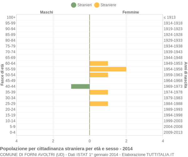 Grafico cittadini stranieri - Forni Avoltri 2014