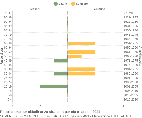 Grafico cittadini stranieri - Forni Avoltri 2021