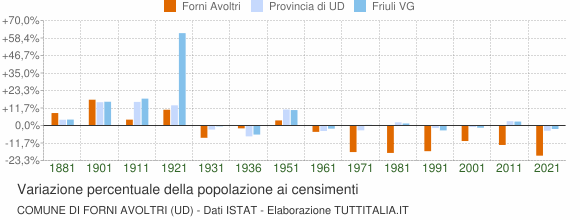 Grafico variazione percentuale della popolazione Comune di Forni Avoltri (UD)