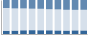 Grafico struttura della popolazione Comune di Forni Avoltri (UD)