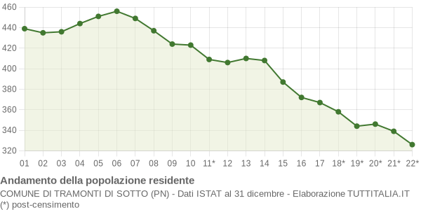 Andamento popolazione Comune di Tramonti di Sotto (PN)