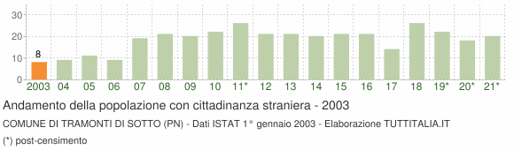 Grafico andamento popolazione stranieri Comune di Tramonti di Sotto (PN)