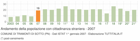 Grafico andamento popolazione stranieri Comune di Tramonti di Sotto (PN)