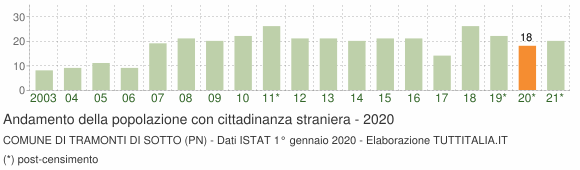 Grafico andamento popolazione stranieri Comune di Tramonti di Sotto (PN)