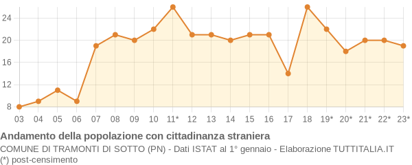 Andamento popolazione stranieri Comune di Tramonti di Sotto (PN)