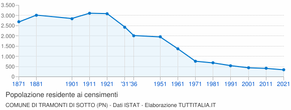 Grafico andamento storico popolazione Comune di Tramonti di Sotto (PN)