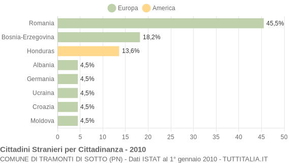 Grafico cittadinanza stranieri - Tramonti di Sotto 2010