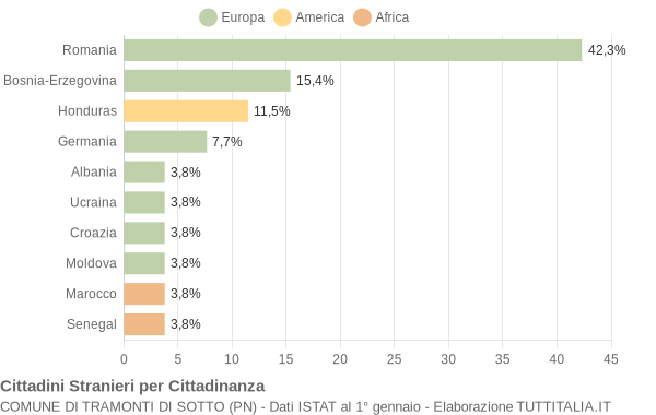 Grafico cittadinanza stranieri - Tramonti di Sotto 2011