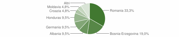 Grafico cittadinanza stranieri - Tramonti di Sotto 2013