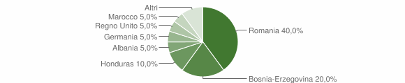 Grafico cittadinanza stranieri - Tramonti di Sotto 2014