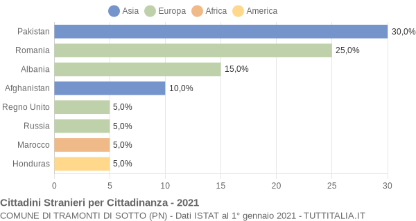 Grafico cittadinanza stranieri - Tramonti di Sotto 2021