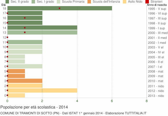 Grafico Popolazione in età scolastica - Tramonti di Sotto 2014