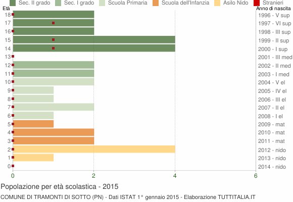 Grafico Popolazione in età scolastica - Tramonti di Sotto 2015
