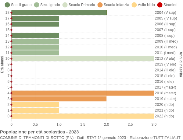 Grafico Popolazione in età scolastica - Tramonti di Sotto 2023