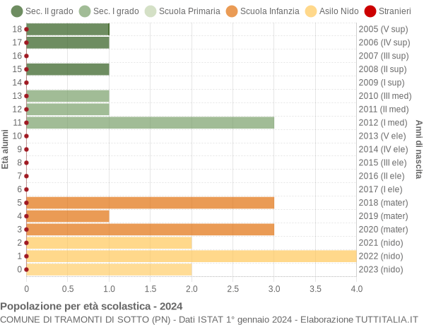 Grafico Popolazione in età scolastica - Tramonti di Sotto 2024