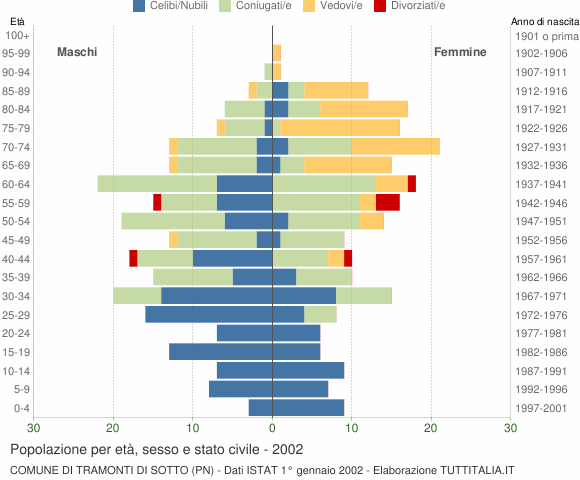 Grafico Popolazione per età, sesso e stato civile Comune di Tramonti di Sotto (PN)