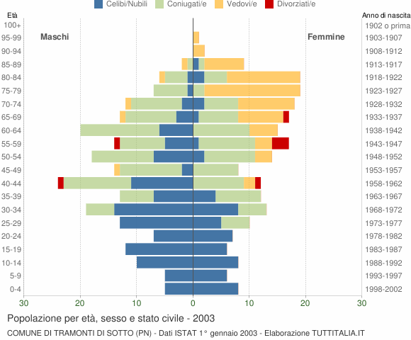 Grafico Popolazione per età, sesso e stato civile Comune di Tramonti di Sotto (PN)