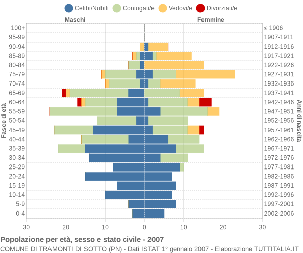 Grafico Popolazione per età, sesso e stato civile Comune di Tramonti di Sotto (PN)