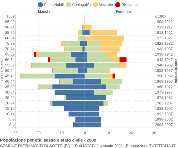 Grafico Popolazione per età, sesso e stato civile Comune di Tramonti di Sotto (PN)