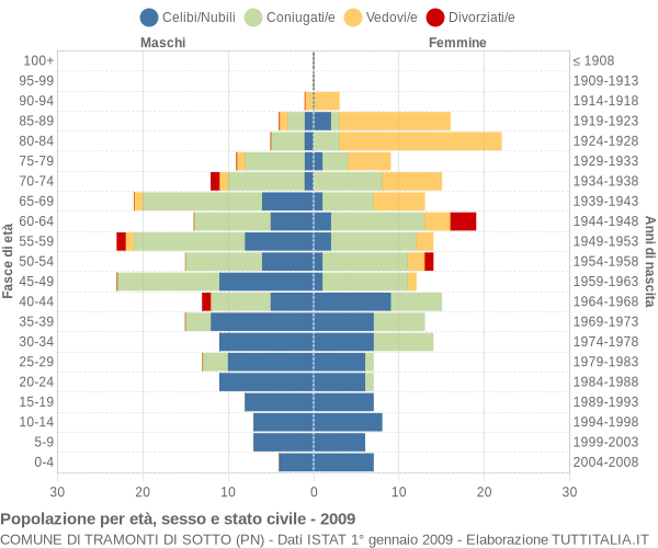 Grafico Popolazione per età, sesso e stato civile Comune di Tramonti di Sotto (PN)