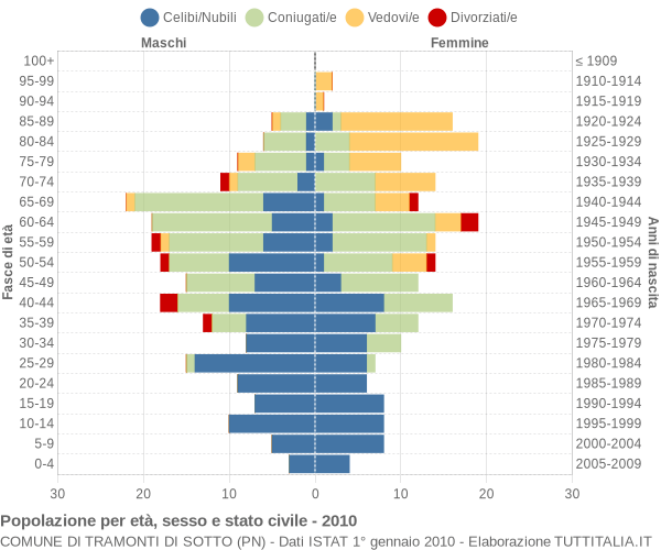 Grafico Popolazione per età, sesso e stato civile Comune di Tramonti di Sotto (PN)