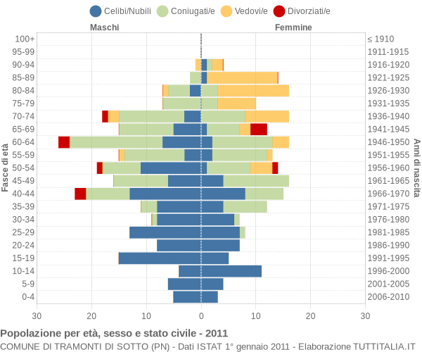 Grafico Popolazione per età, sesso e stato civile Comune di Tramonti di Sotto (PN)