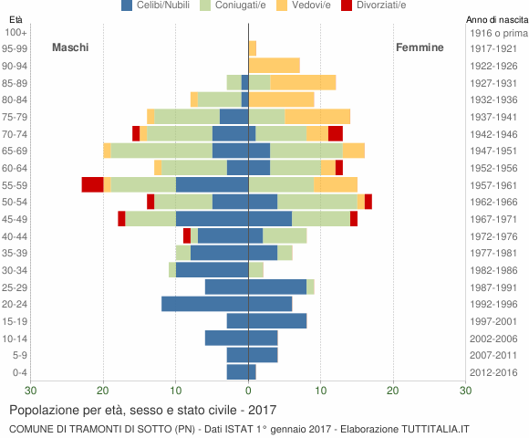 Grafico Popolazione per età, sesso e stato civile Comune di Tramonti di Sotto (PN)