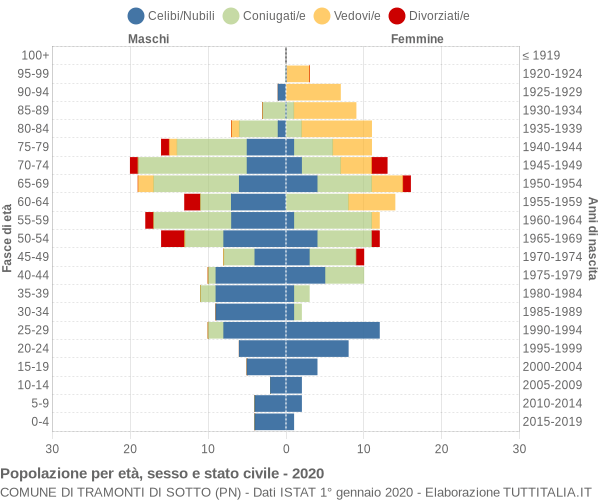 Grafico Popolazione per età, sesso e stato civile Comune di Tramonti di Sotto (PN)