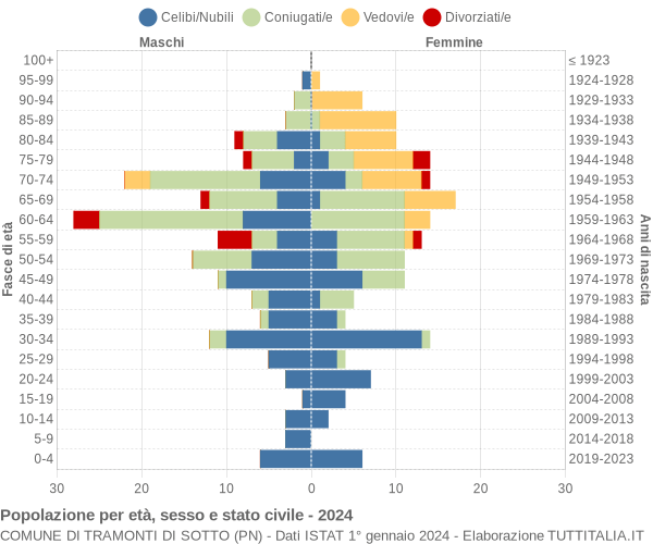 Grafico Popolazione per età, sesso e stato civile Comune di Tramonti di Sotto (PN)