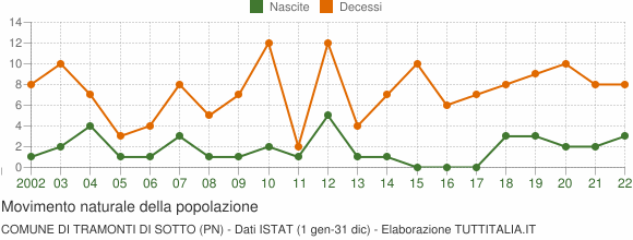 Grafico movimento naturale della popolazione Comune di Tramonti di Sotto (PN)