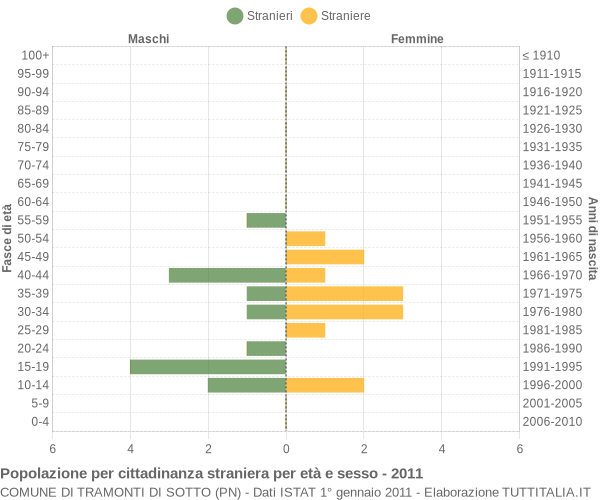 Grafico cittadini stranieri - Tramonti di Sotto 2011