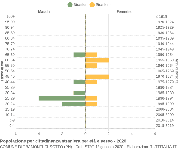 Grafico cittadini stranieri - Tramonti di Sotto 2020