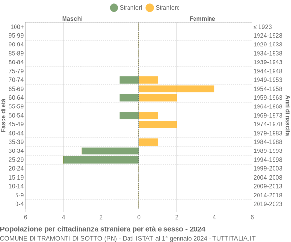 Grafico cittadini stranieri - Tramonti di Sotto 2024