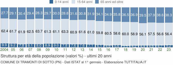 Grafico struttura della popolazione Comune di Tramonti di Sotto (PN)