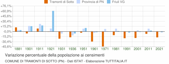 Grafico variazione percentuale della popolazione Comune di Tramonti di Sotto (PN)