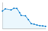 Grafico andamento storico popolazione Comune di Tramonti di Sotto (PN)