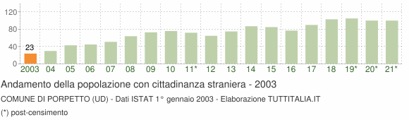 Grafico andamento popolazione stranieri Comune di Porpetto (UD)