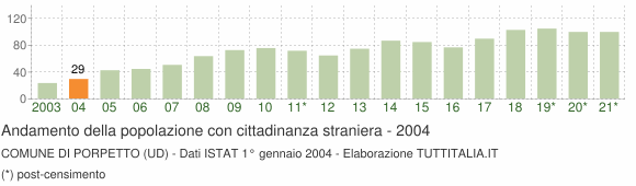 Grafico andamento popolazione stranieri Comune di Porpetto (UD)