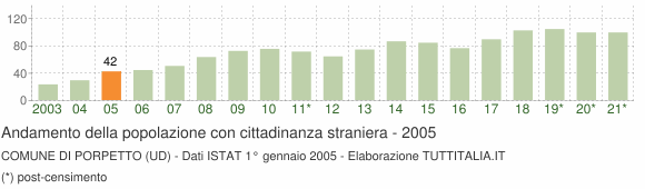 Grafico andamento popolazione stranieri Comune di Porpetto (UD)