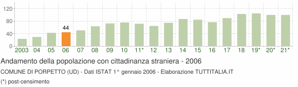 Grafico andamento popolazione stranieri Comune di Porpetto (UD)