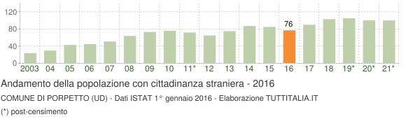 Grafico andamento popolazione stranieri Comune di Porpetto (UD)