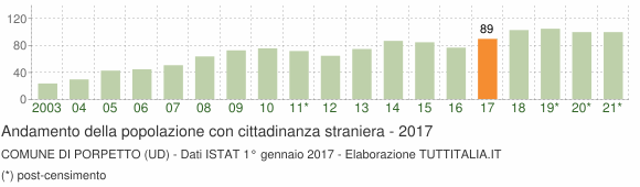 Grafico andamento popolazione stranieri Comune di Porpetto (UD)