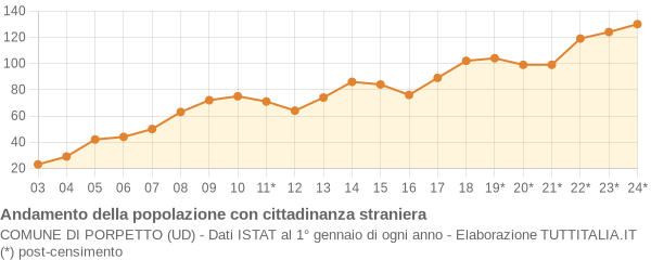 Andamento popolazione stranieri Comune di Porpetto (UD)